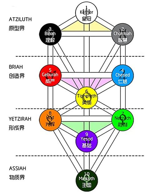 生命之樹|卡巴拉生命之樹(生命之樹（基礎含義）):歷史由來,不。